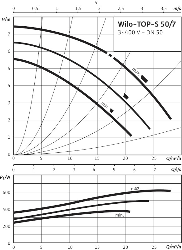 Wilo TOP-S 50/7 (3~400/230 V, PN 6/10) Wilo TOP-S 50/7 (3~400/230 V, PN 6/10)