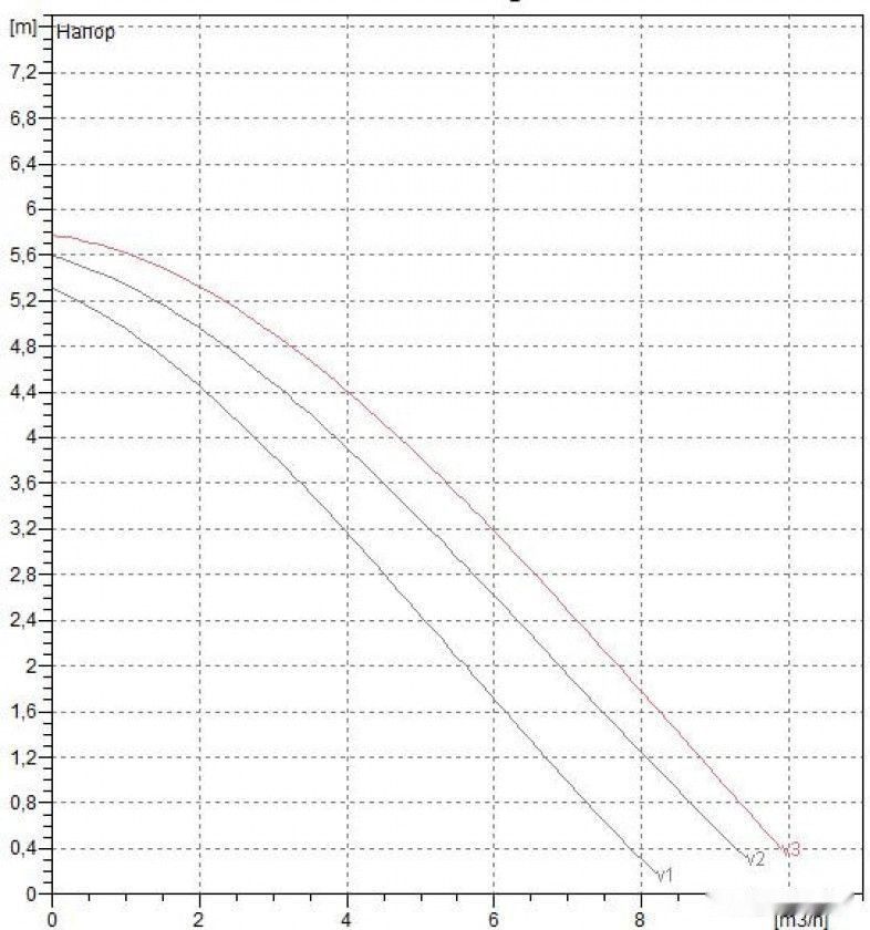 Циркуляционный насос DAB A 50/180 XM Циркуляционный насос DAB A 50/180 XM