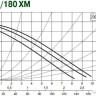 Циркуляционный насос DAB A 50/180 XM Циркуляционный насос DAB A 50/180 XM