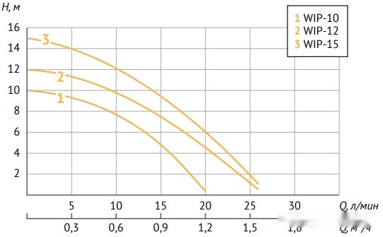 Циркуляционный насос Unipump WIP-12 Циркуляционный насос Unipump WIP-12