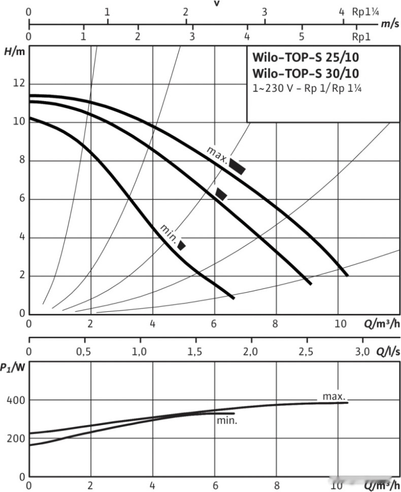 Циркуляционный насос Wilo TOP-S30/10 EM PN6/10 Циркуляционный насос Wilo TOP-S30/10 EM PN6/10