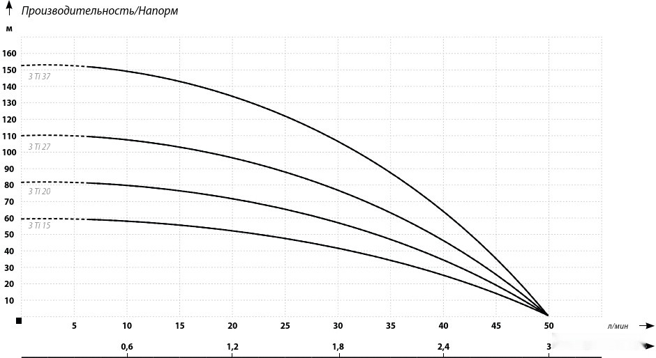 Скважинный насос IBO 3Ti37 (кабель 20 метров) Скважинный насос IBO 3Ti37 (кабель 20 метров)