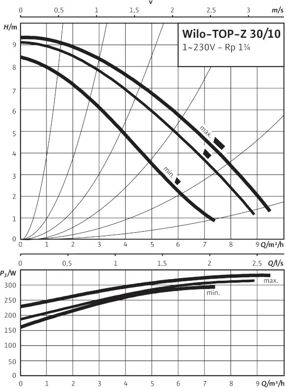 Wilo TOP-Z 30/10 (1~230 V, PN 10, RG) Wilo TOP-Z 30/10 (1~230 V, PN 10, RG)