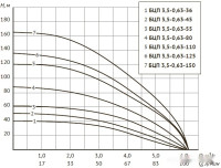 Скважинный насос Unipump БЦП 3.5-0.63-80 (1м)