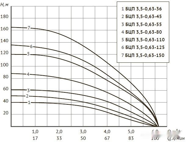 Скважинный насос Unipump БЦП 3.5-0.63-80 (1м)