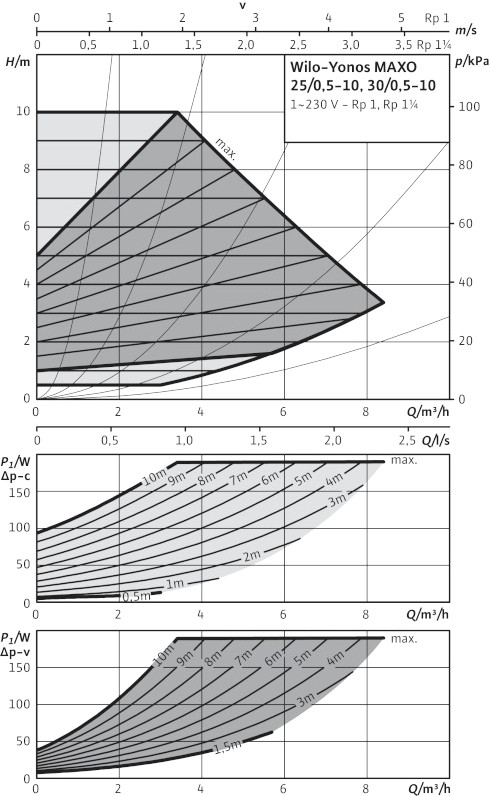 Wilo Yonos MAXO 25/0,5-10 Wilo Yonos MAXO 25/0,5-10