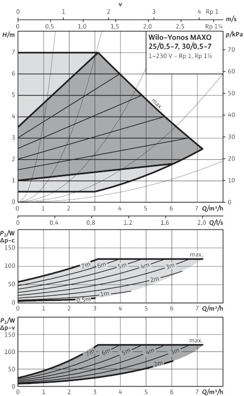 Wilo Yonos MAXO 25/0,5-7 Wilo Yonos MAXO 25/0,5-7