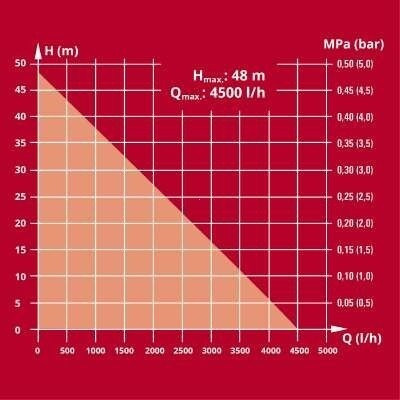 Насосная станция Einhell GC-WW 1045 N Насосная станция Einhell GC-WW 1045 N
