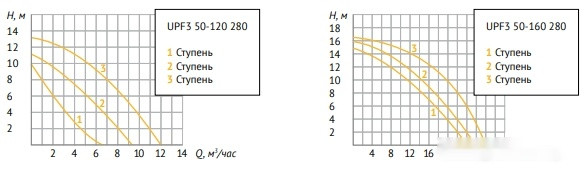 Циркуляционный насос Unipump UPF3 50-120 280 Циркуляционный насос Unipump UPF3 50-120 280
