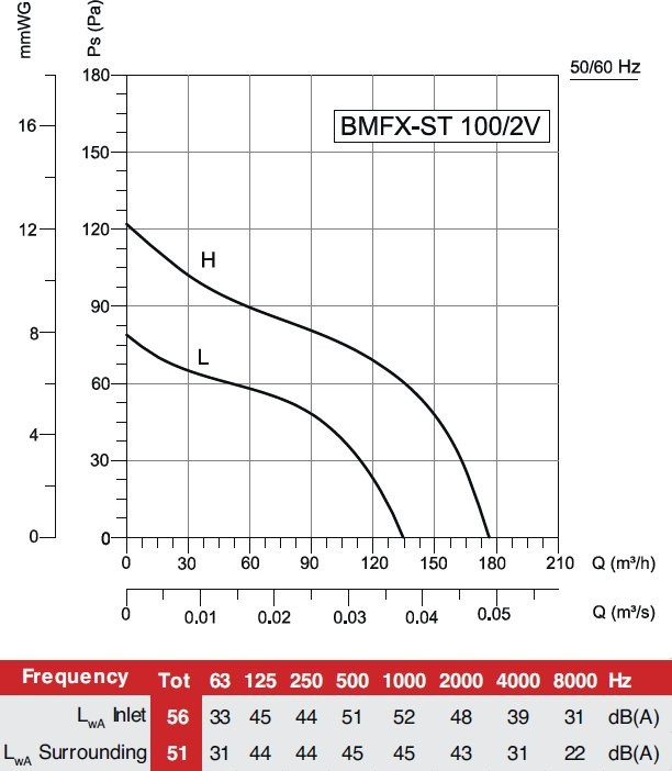 Радиальный вентилятор Bahcivan BMFX 125/2V(SТ)