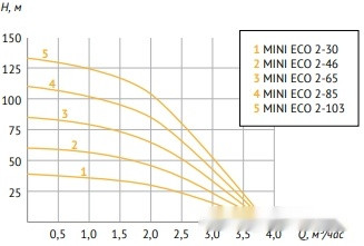 Скважинный насос Unipump MINI ECO 2-30