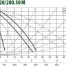 Циркуляционный насос DAB DPH 120/280.50 М