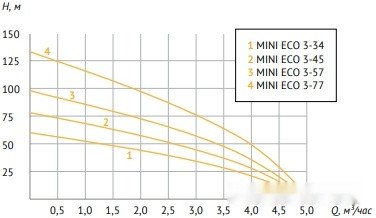 Скважинный насос Unipump MINI ECO 3-45
