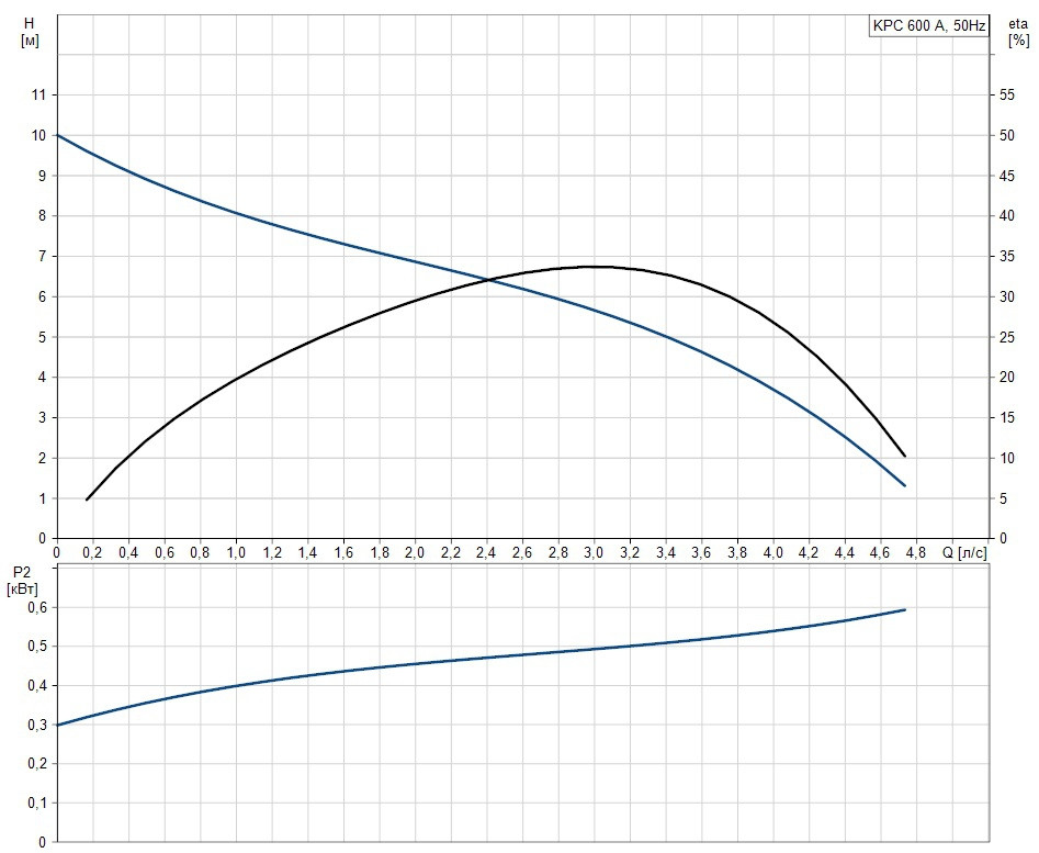 Дренажный насос Grundfos KPC 600 A