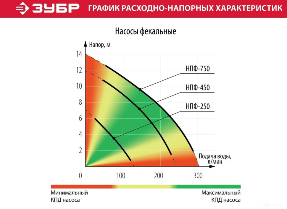 Фекальный насос ЗУБР Мастер НПФ-250 Фекальный насос ЗУБР Мастер НПФ-250