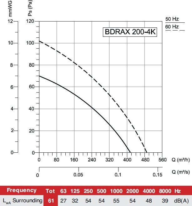 Осевой вентилятор Bahcivan BDRAX 200-4K