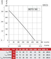 Радиальный вентилятор Bahcivan BDTX 160
