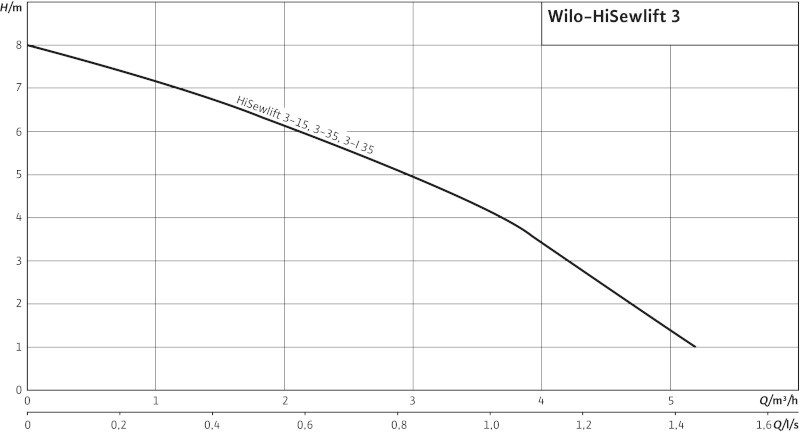 Насос для сточных вод Wilo HiSewlift 3-15 Насос для сточных вод Wilo HiSewlift 3-15