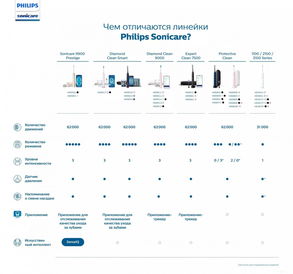 Электрическая зубная щетка Philips 3100 series HX3673/11