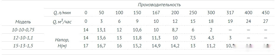 Фекальный насос Unipump FEKAMAX 15-13-1,5 Фекальный насос Unipump FEKAMAX 15-13-1,5