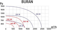 Радиальный вентилятор ERA Pro Buran 140 2K M R