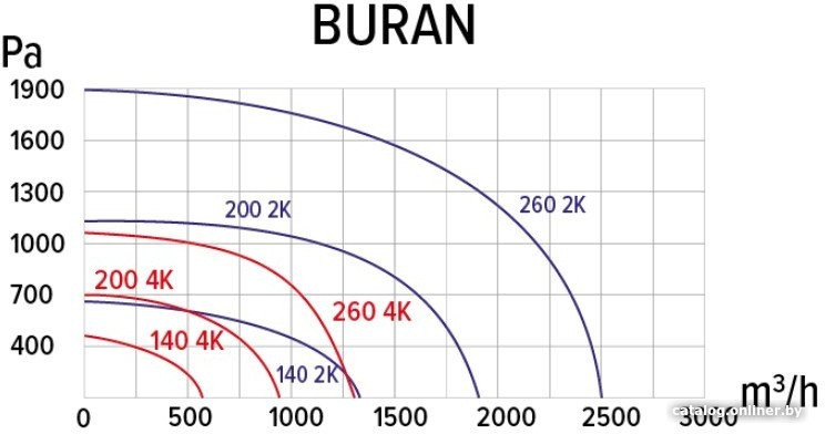 Радиальный вентилятор ERA Pro Buran 140 2K M R Радиальный вентилятор ERA Pro Buran 140 2K M R