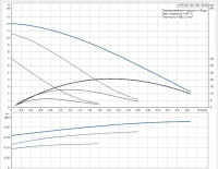 Циркуляционный насос Grundfos UPS 25-120 180