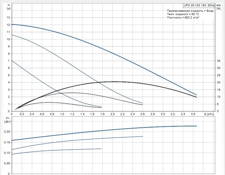 Циркуляционный насос Grundfos UPS 25-120 180