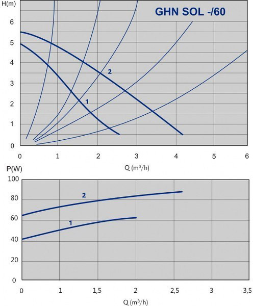 IMP Pumps GHN SOL 25/60-180 (979521361)