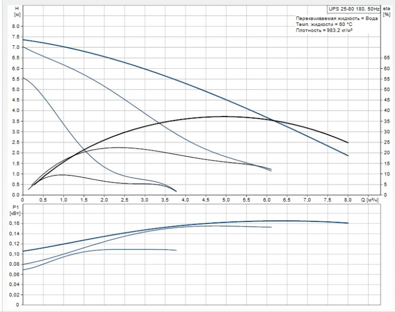 Циркуляционный насос Grundfos UPS 25-80 180