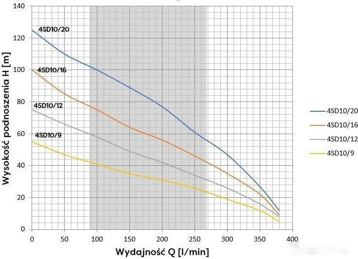 Скважинный насос Omnigena 4SD10/16 (380В, с кабелем 20м)